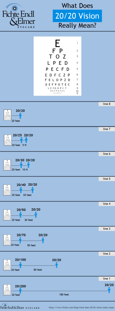 infographic showing the various vision levels in comparison to 20/20 vision based on the Snellen eye chart results